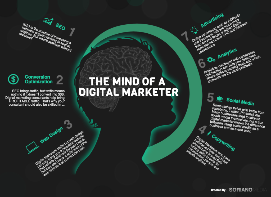 The mind of a digital marketer
